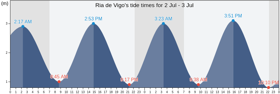 Ria de Vigo, Provincia de Pontevedra, Galicia, Spain tide chart