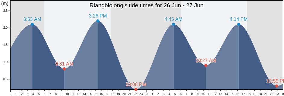 Riangblolong, East Nusa Tenggara, Indonesia tide chart