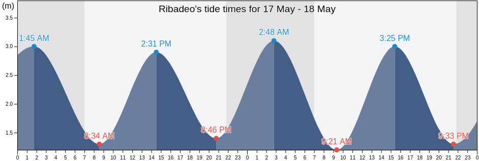Ribadeo, Provincia de Lugo, Galicia, Spain tide chart