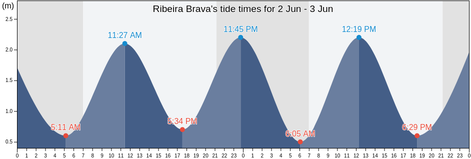 Ribeira Brava, Ribeira Brava, Madeira, Portugal tide chart