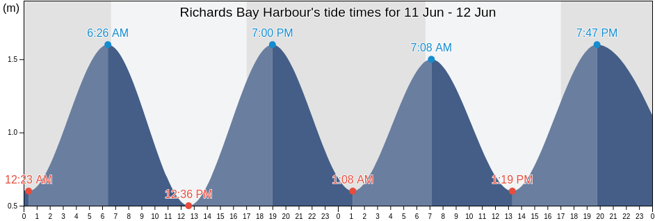 Richards Bay Harbour, KwaZulu-Natal, South Africa tide chart