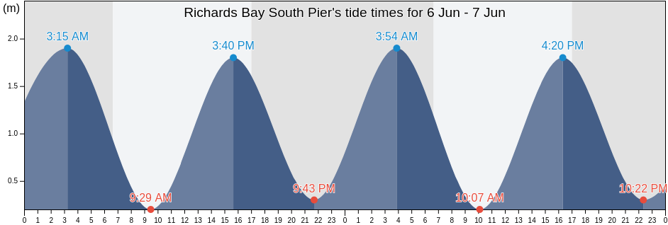 Richards Bay South Pier, uThungulu District Municipality, KwaZulu-Natal, South Africa tide chart