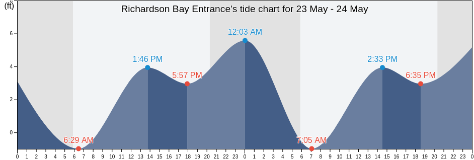 Richardson Bay Entrance, City and County of San Francisco, California, United States tide chart