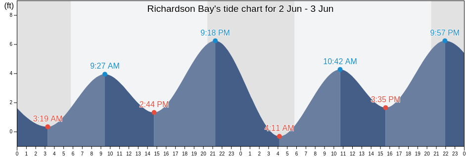 Richardson Bay, Marin County, California, United States tide chart