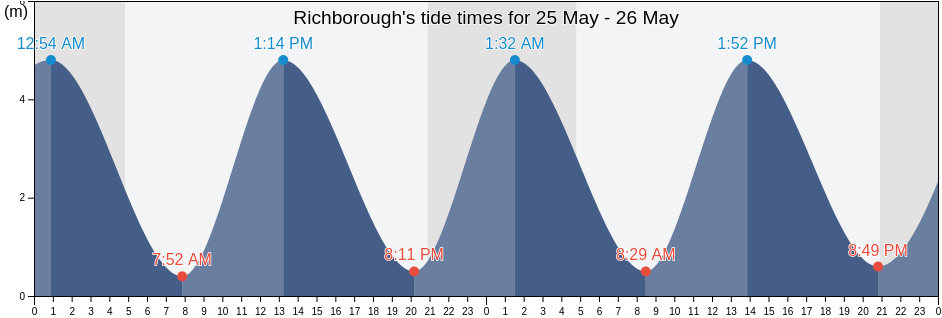 Richborough, Southend-on-Sea, England, United Kingdom tide chart