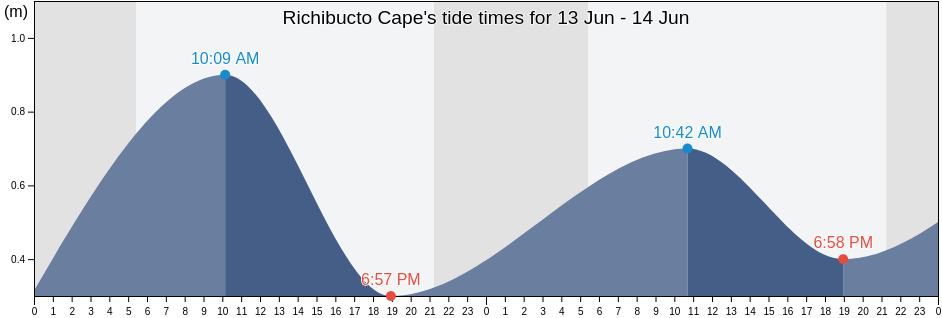Richibucto Cape, New Brunswick, Canada tide chart