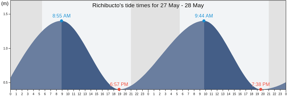 Richibucto, New Brunswick, Canada tide chart