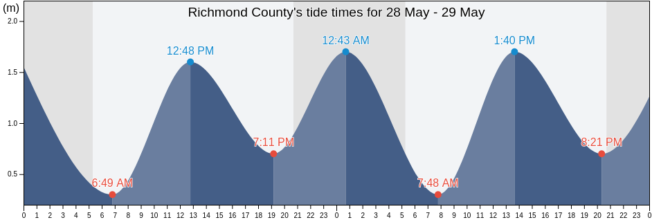 Richmond County, Nova Scotia, Canada tide chart