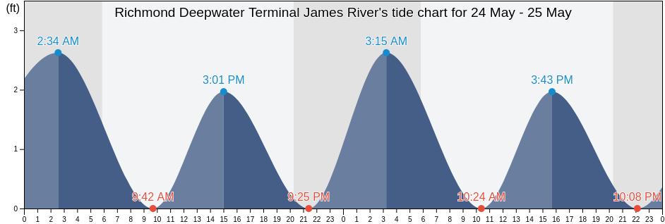 Richmond Deepwater Terminal James River, City of Richmond, Virginia, United States tide chart