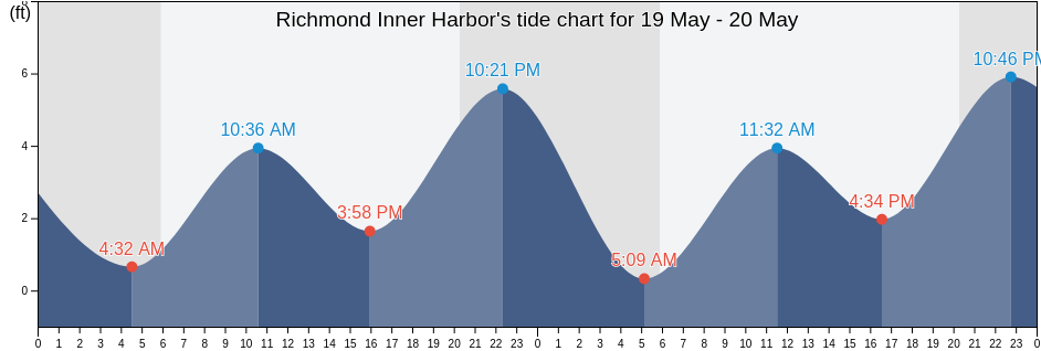 Richmond Inner Harbor, City and County of San Francisco, California, United States tide chart