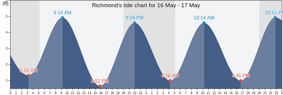 Richmond, Lincoln County, Maine, United States tide chart
