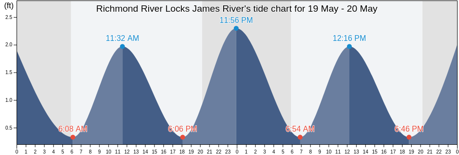 Richmond River Locks James River, City of Richmond, Virginia, United States tide chart