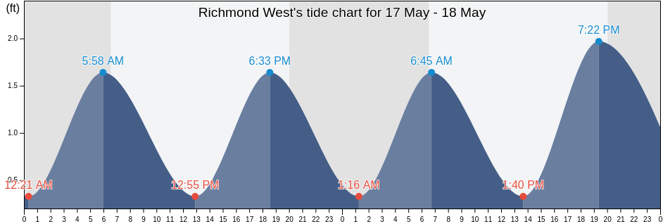 Richmond West, Miami-Dade County, Florida, United States tide chart