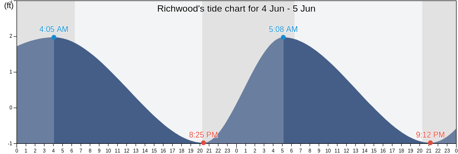 Richwood, Brazoria County, Texas, United States tide chart