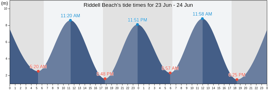 Riddell Beach, Broome, Western Australia, Australia tide chart