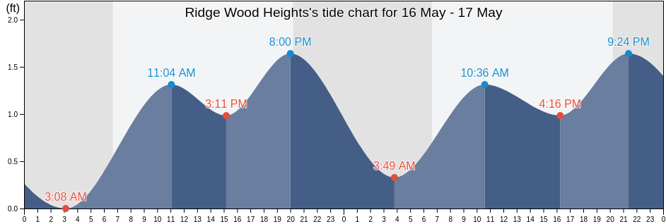 Ridge Wood Heights, Sarasota County, Florida, United States tide chart
