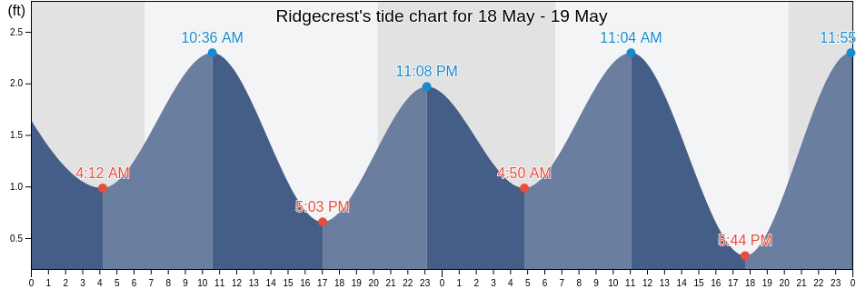 Ridgecrest, Pinellas County, Florida, United States tide chart