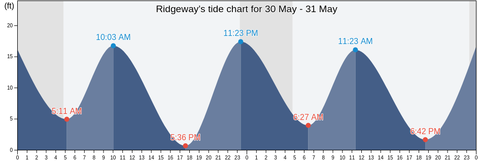 Ridgeway, Kenai Peninsula Borough, Alaska, United States tide chart