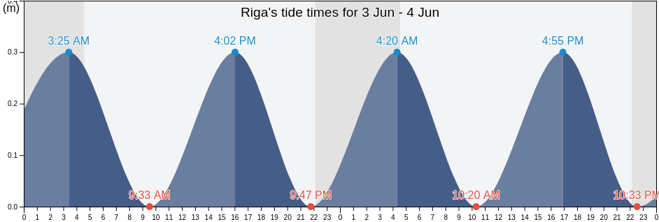 Riga, Riga, Latvia tide chart