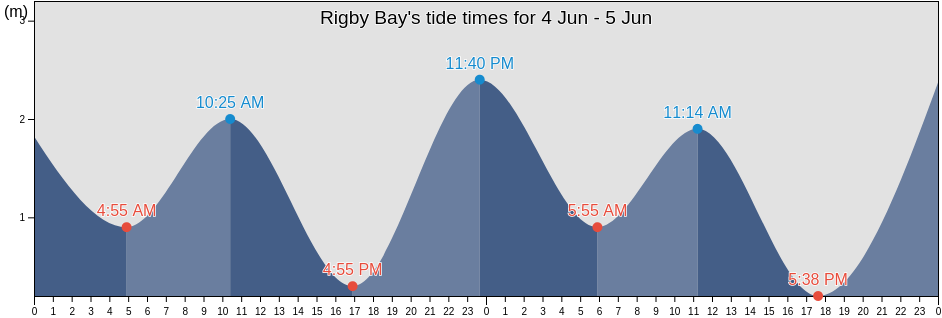 Rigby Bay, Nunavut, Canada tide chart