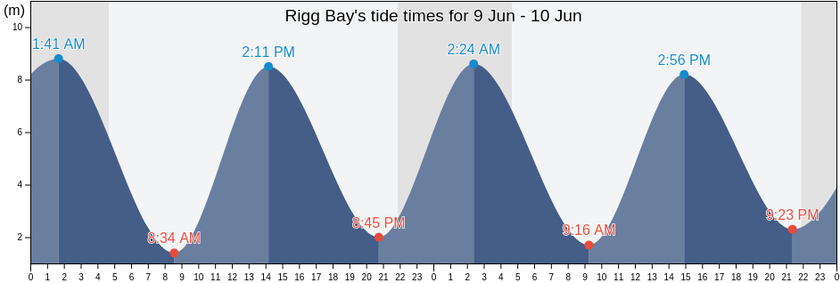 Rigg Bay, Scotland, United Kingdom tide chart
