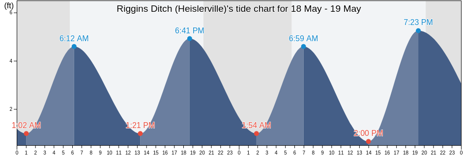 Riggins Ditch (Heislerville), Cumberland County, New Jersey, United States tide chart