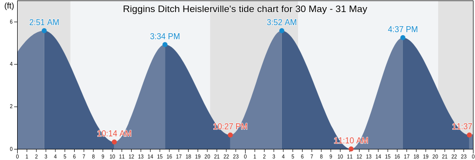 Riggins Ditch Heislerville, Cumberland County, New Jersey, United States tide chart