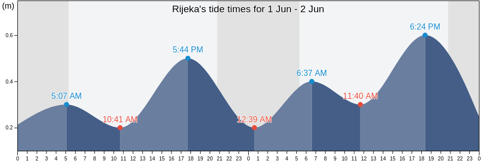 Rijeka, Primorsko-Goranska, Croatia tide chart