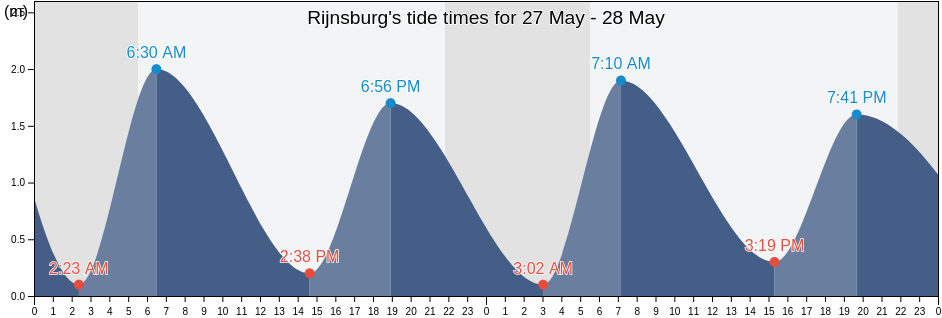 Rijnsburg, Gemeente Katwijk, South Holland, Netherlands tide chart