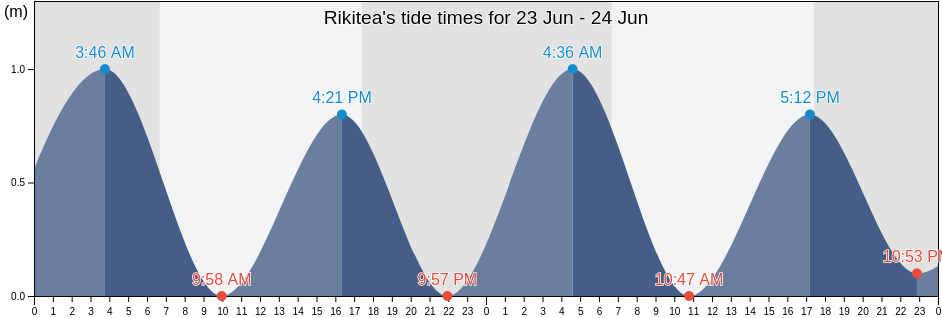 Rikitea, Tureia, Iles Tuamotu-Gambier, French Polynesia tide chart