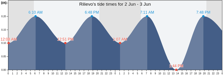 Rilievo, Trapani, Sicily, Italy tide chart