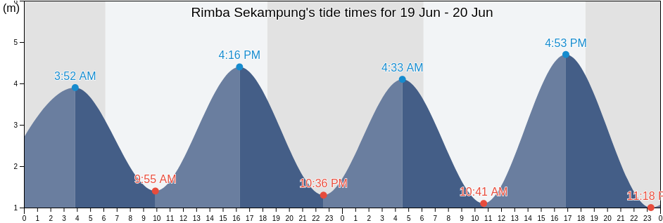 Rimba Sekampung, Riau, Indonesia tide chart