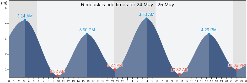 Rimouski, Bas-Saint-Laurent, Quebec, Canada tide chart