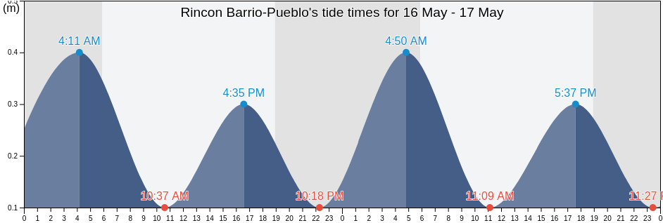 Rincon Barrio-Pueblo, Rincon, Puerto Rico tide chart