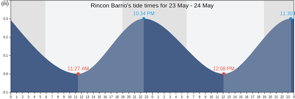 Rincon Barrio, Sabana Grande, Puerto Rico tide chart
