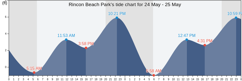 Rincon Beach Park, Santa Barbara County, California, United States tide chart