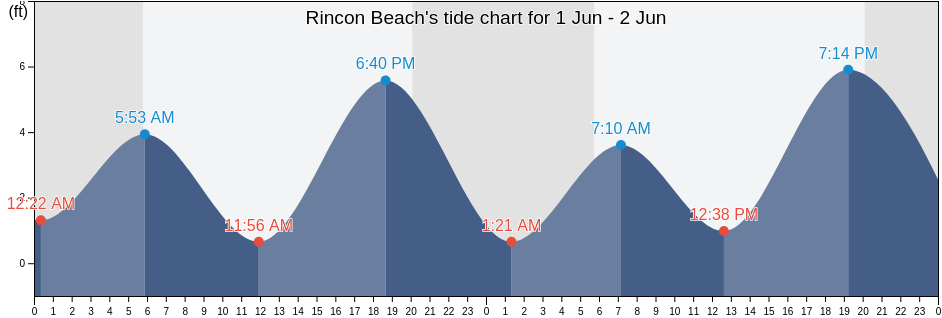 Rincon Beach, Ventura County, California, United States tide chart