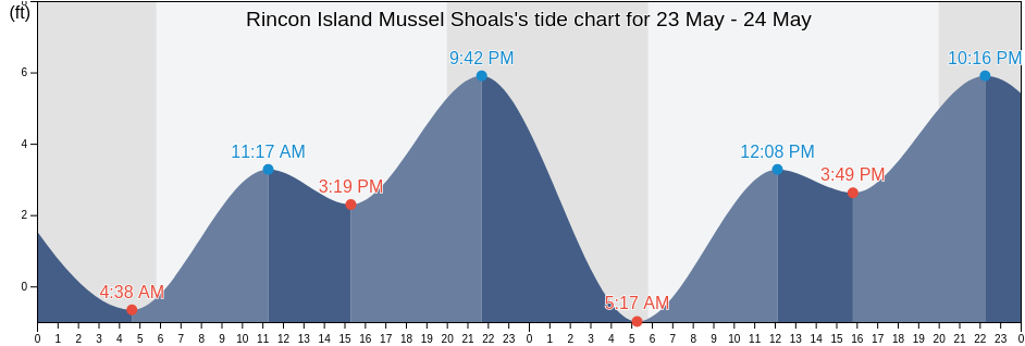Rincon Island Mussel Shoals, Santa Barbara County, California, United States tide chart