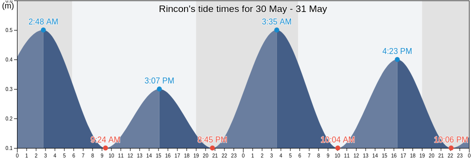 Rincon, Rincon Barrio-Pueblo, Rincon, Puerto Rico tide chart