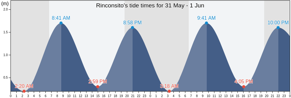 Rinconsito, Tapachula, Chiapas, Mexico tide chart