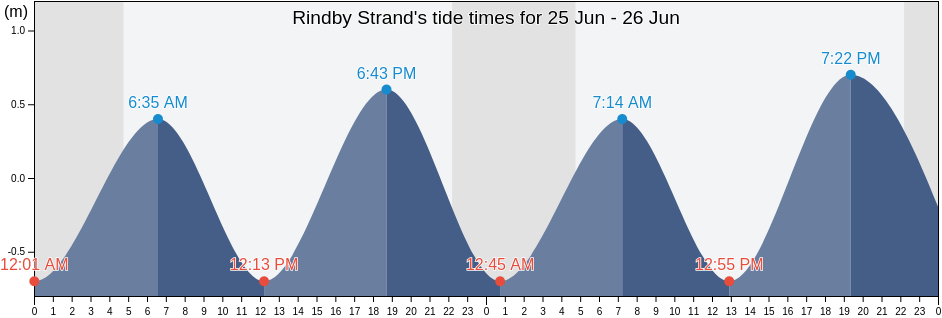 Rindby Strand, Fano Kommune, South Denmark, Denmark tide chart
