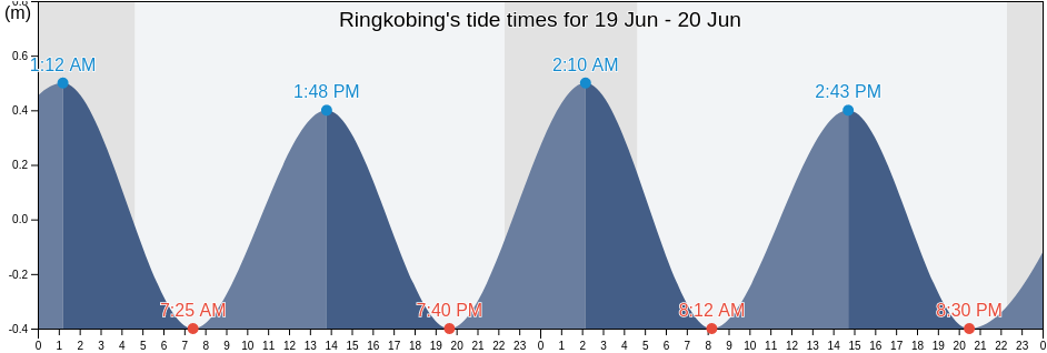 Ringkobing, Ringkobing-Skjern Kommune, Central Jutland, Denmark tide chart