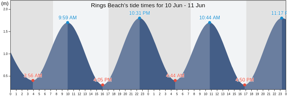 Rings Beach, Auckland, New Zealand tide chart