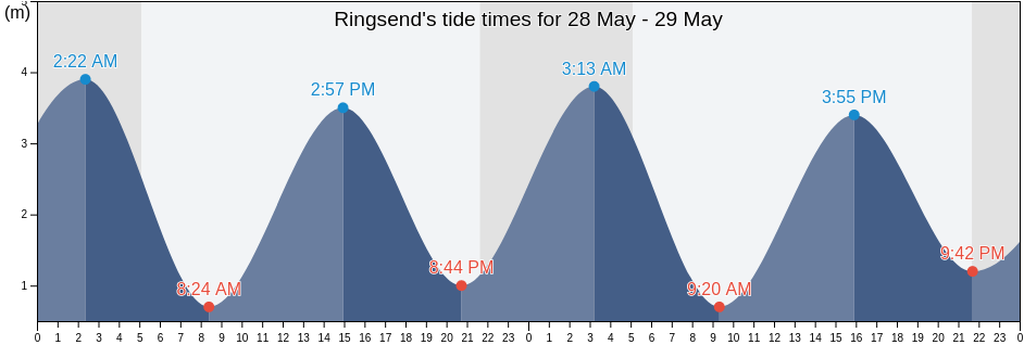 Ringsend, Dublin City, Leinster, Ireland tide chart