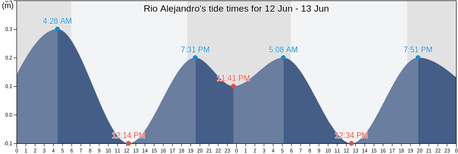 Rio Alejandro, Colon, Panama tide chart
