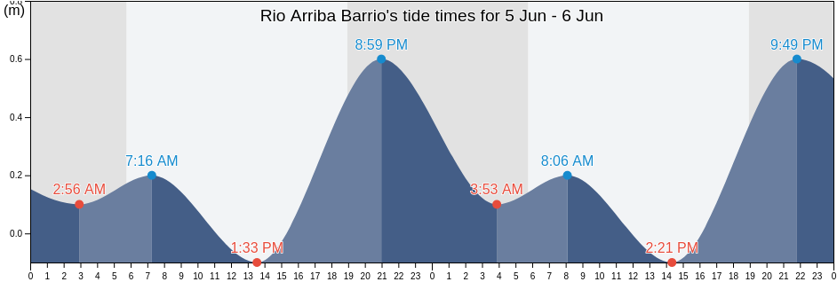 Rio Arriba Barrio, Fajardo, Puerto Rico tide chart
