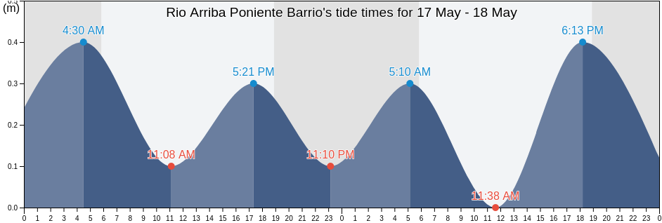 Rio Arriba Poniente Barrio, Manati, Puerto Rico tide chart
