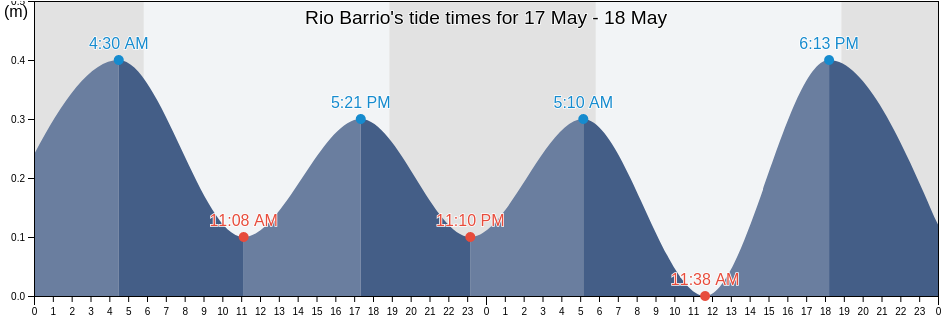 Rio Barrio, Guaynabo, Puerto Rico tide chart
