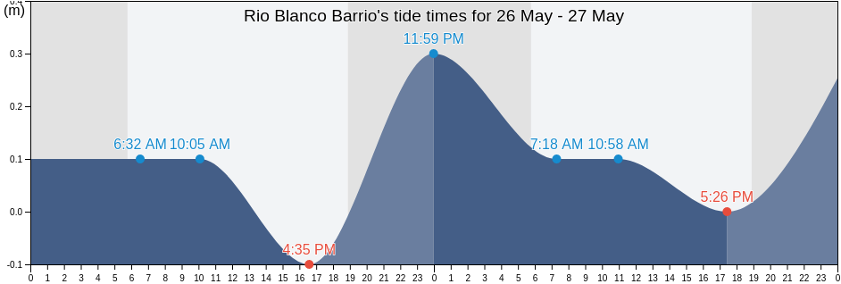 Rio Blanco Barrio, Naguabo, Puerto Rico tide chart