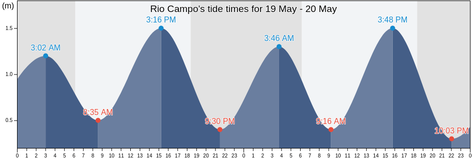 Rio Campo, Litoral, Equatorial Guinea tide chart